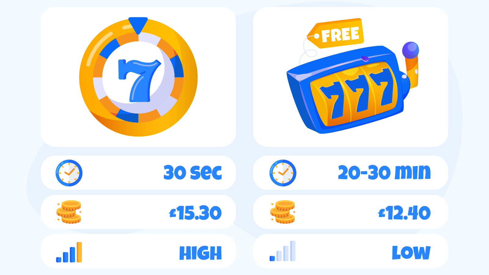 Comparison chart showing prize wheels averaging £15.30 monthly with 30-second claims versus fixed spins averaging £12.40 monthly requiring 20-30 minutes daily