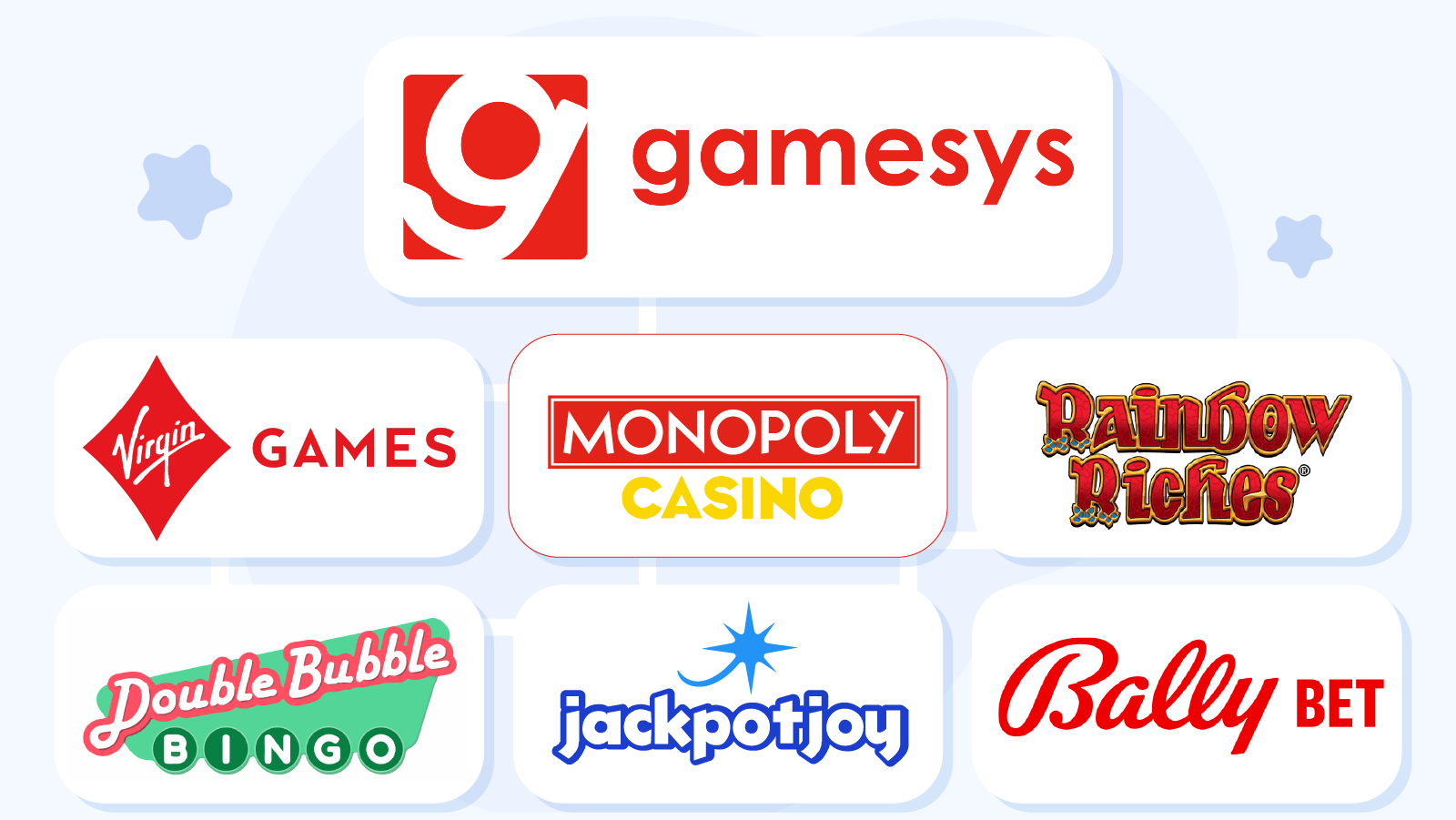 Visual hierarchy showing Gamesys Operations Limited owned by Bally Corporation operating 7 UK casino sites including Monopoly Casino, Virgin Games, Rainbow Riches, Jackpotjoy, and others with key stats